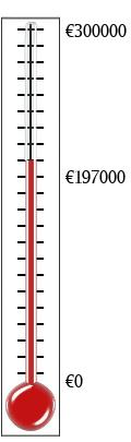 Thermometer showing &euro;197,000 of &euro;300,000 goal reached